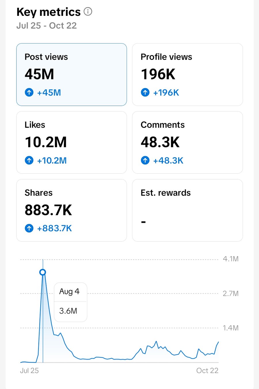 TikTok analytics: 45M post views, 10.2M likes, 48.3K comments, 883.7K shares, Jul 25 to Oct 22